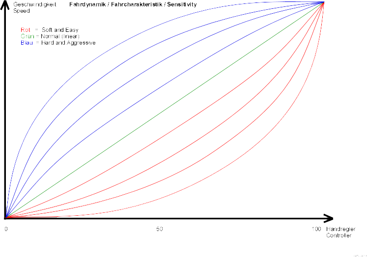 Fahrcharakteristik X81